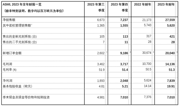 ASML发布2023年第四季度及全年财报 净赚608亿元