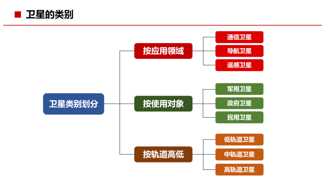 通信网络