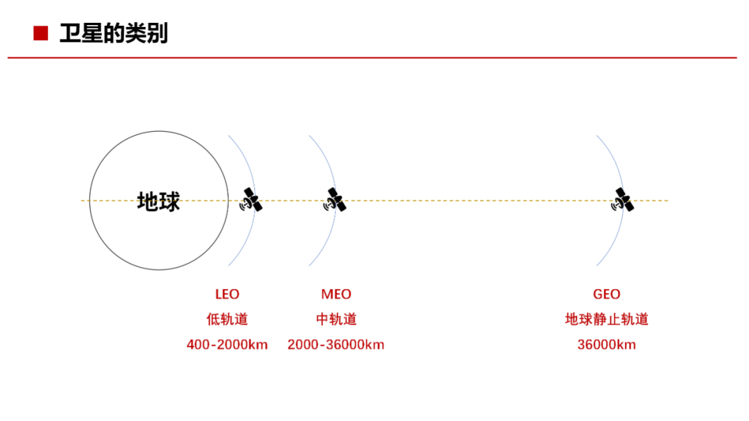 通信网络