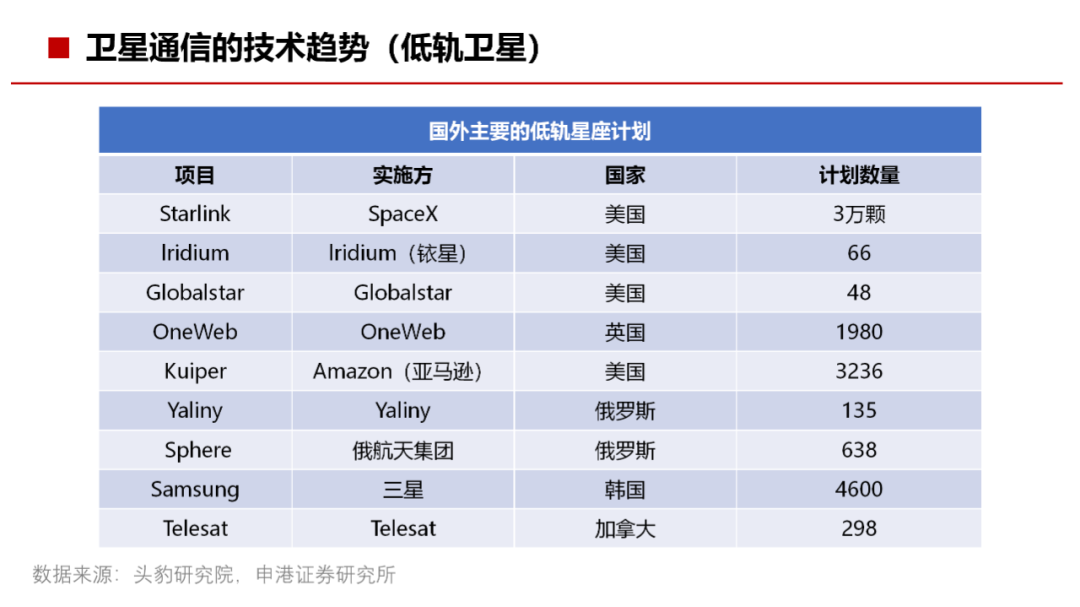 通信网络