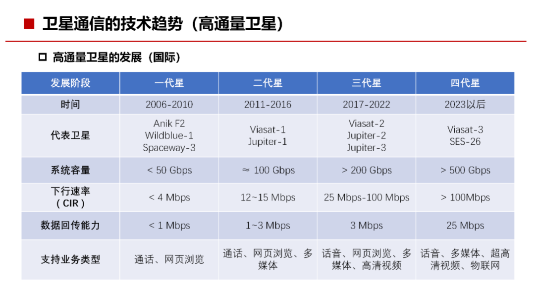 通信网络