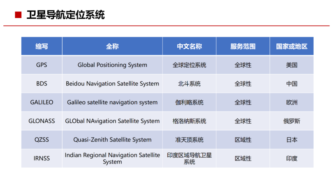 通信网络