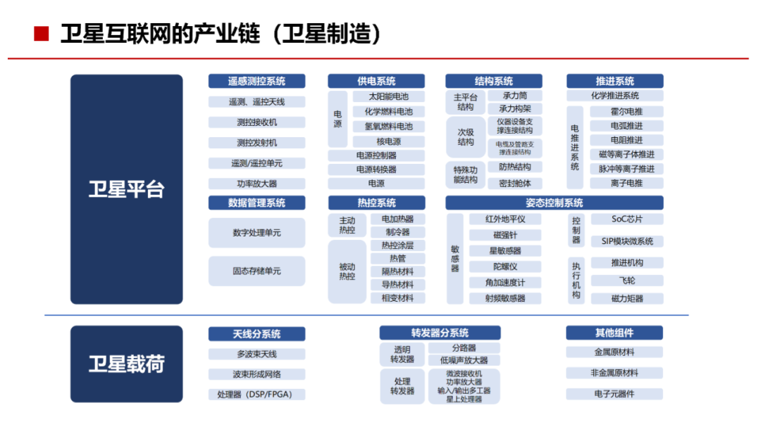 通信网络