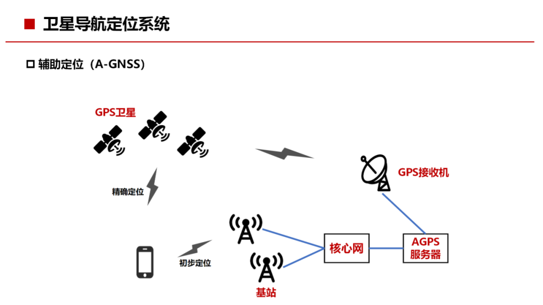 通信网络