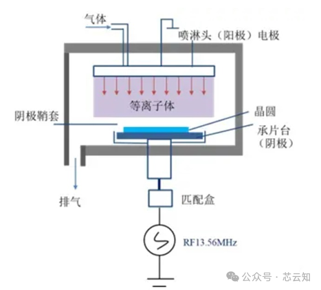 干法刻蚀常用设备的原理及结构