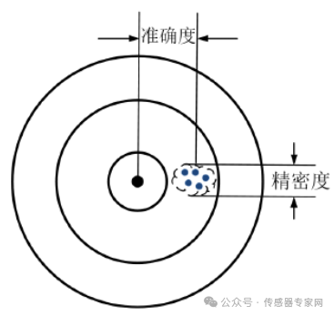 零点漂移