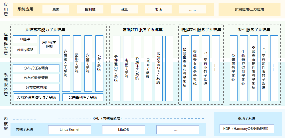 <b class='flag-5'>鴻蒙</b><b class='flag-5'>OS</b> 技術(shù)架構(gòu)