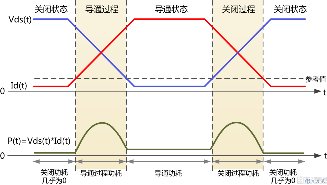 损耗