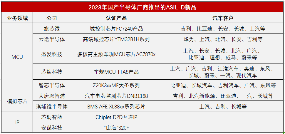 盘点2023年国产厂商推出ASIL-D芯片新品