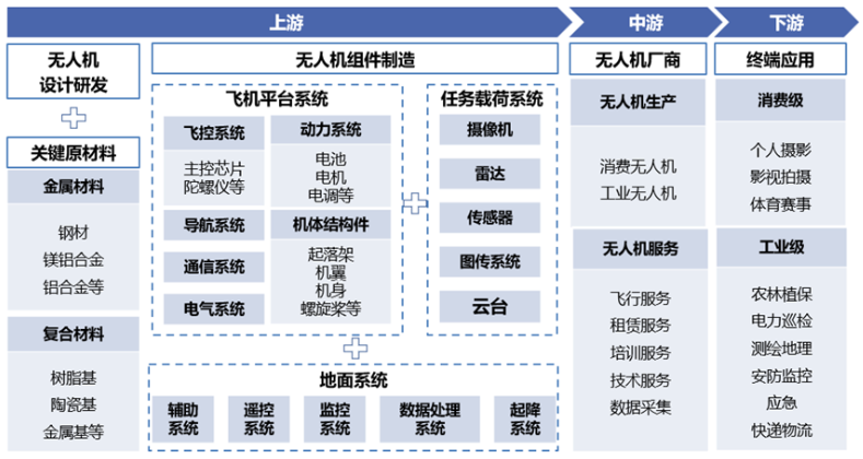 工业无人机