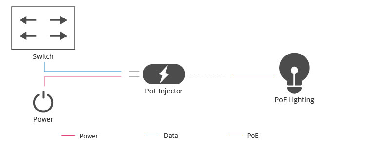 <b class='flag-5'>PoE</b>供電器是如何工作，如何使用<b class='flag-5'>PoE</b>供電器？