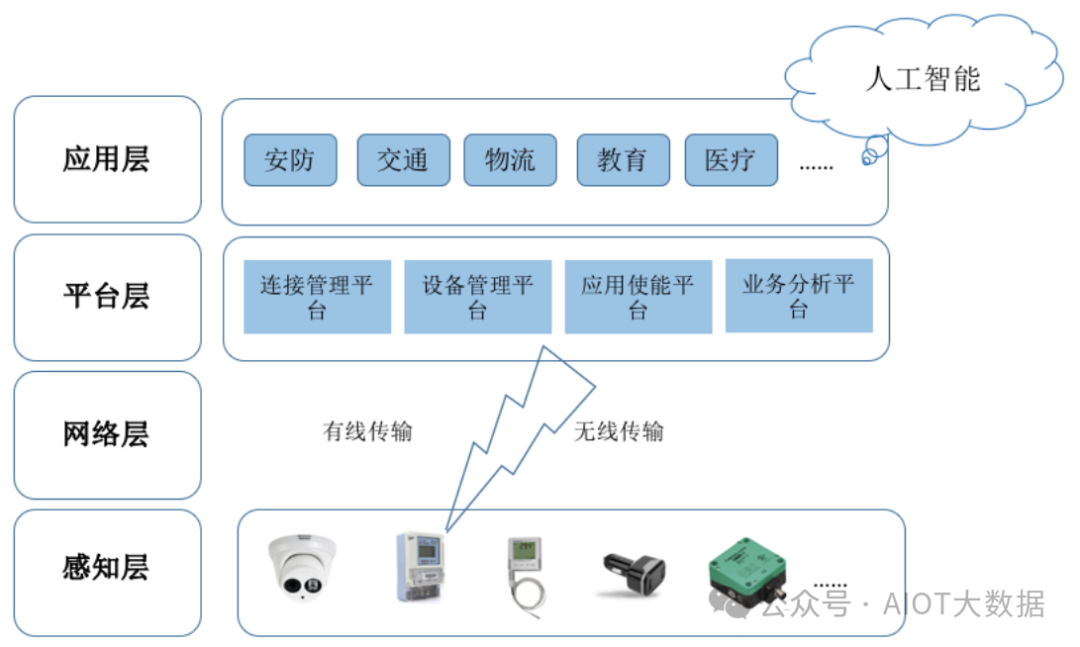 物联网