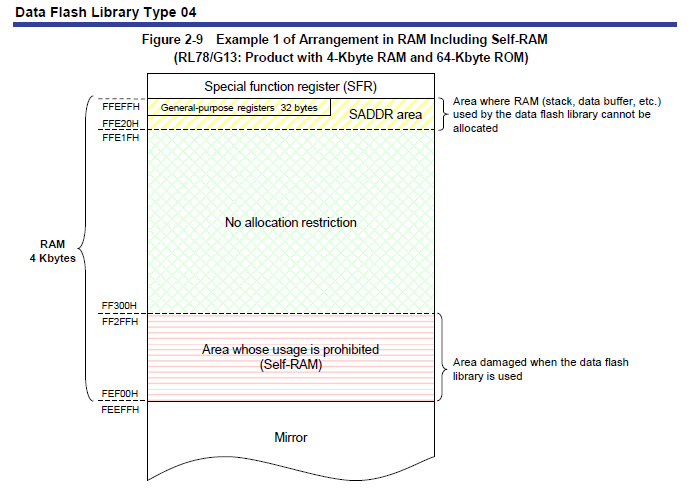 瑞萨RL78系列单片机支持百<b class='flag-5'>万次</b>读写的数据<b class='flag-5'>闪存</b>方法概述