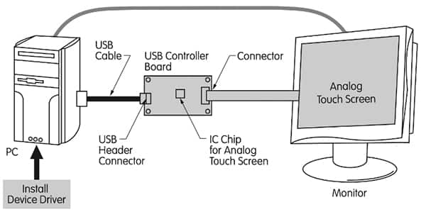 典型的四线 USB 控制器板和主机 PC 配置示意图