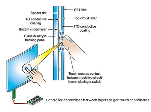 电阻式触摸屏通过触摸操作使两个导电表面相接触进行工作的示意图