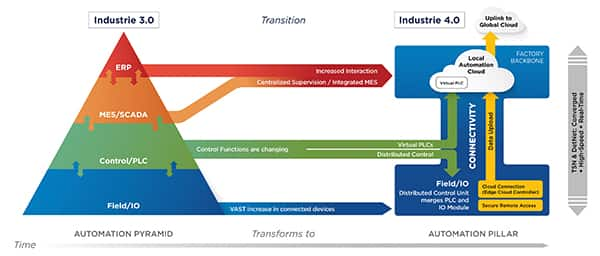 如何使用托管型以太网交换机为 IIoT 实现安全的时间敏感网络