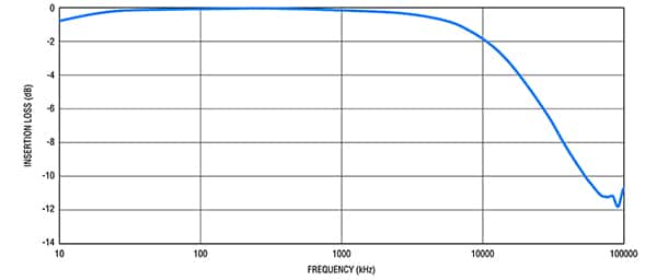 PFB 系列 PLC 变压器插损与频率关系图（点击放大）