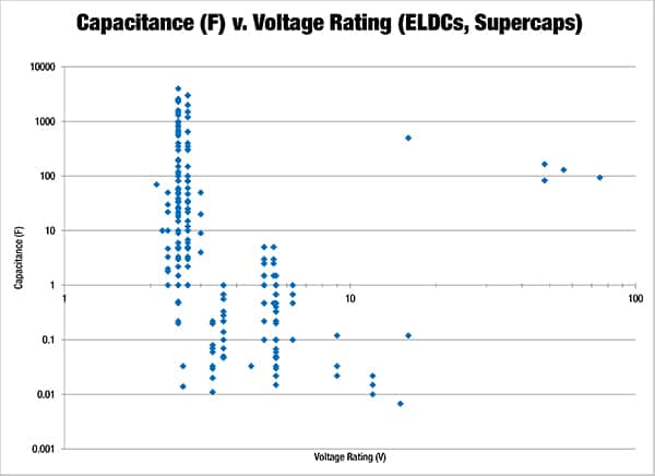 ELDC/超级电容器和阵列的电容值与额定电压关系图的图像