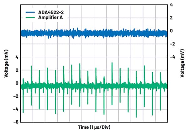 Analog Devices 的 ADA4522 将电压尖峰降低至本底噪声的示意图