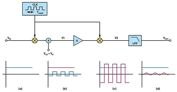 输入信号 VIN（蓝色）和误差（红色）的时域波形图（点击放大）