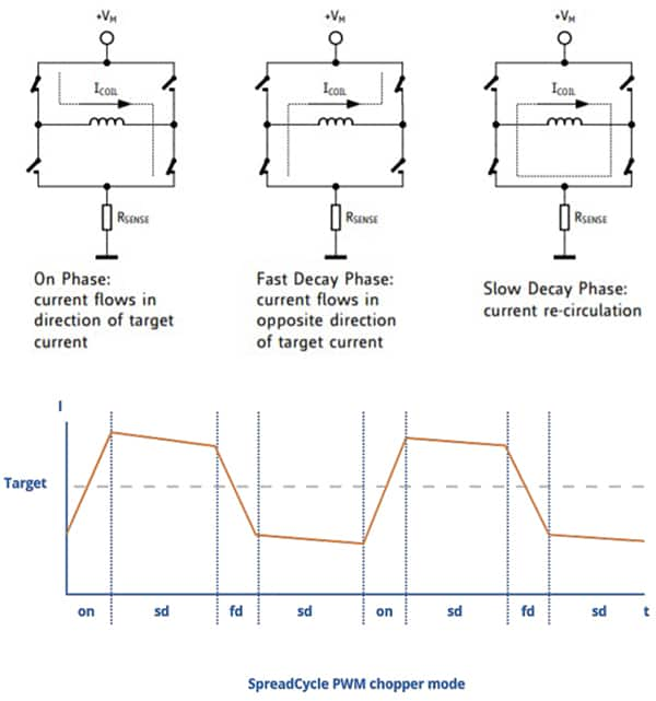 SpreadCycle 逐周期电流型 MOSFET 斩波方案示意图