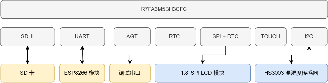 SPI