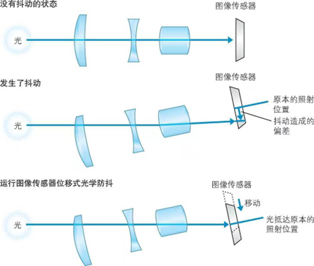 电子防抖