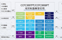 國芯科技：新一代汽車電子MCU產品“CCFC3007PT” <b class='flag-5'>內部測試</b>成功