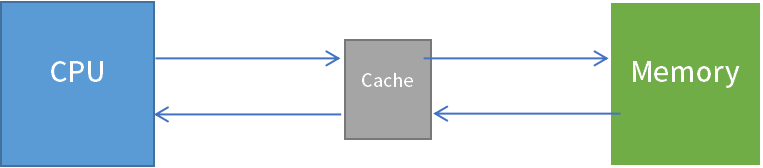 Cache