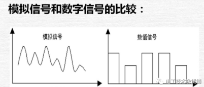 模拟量和数字量是什么意思