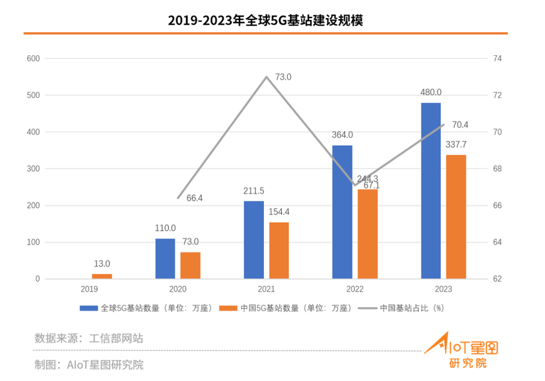 5G网络