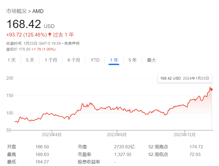 GPU销售前景可观？韦德布什：AMD股价有望再涨20%