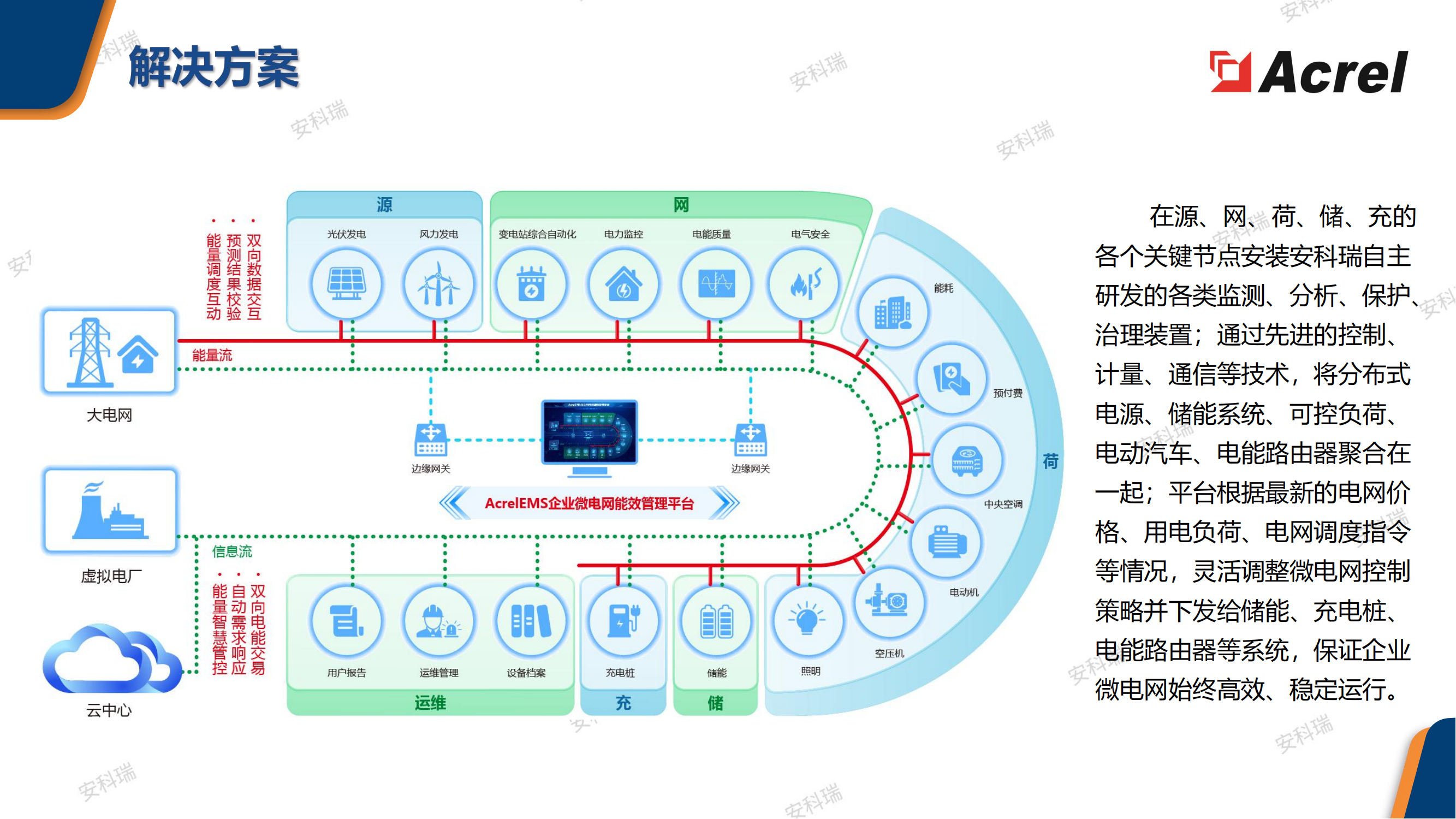 能效管理