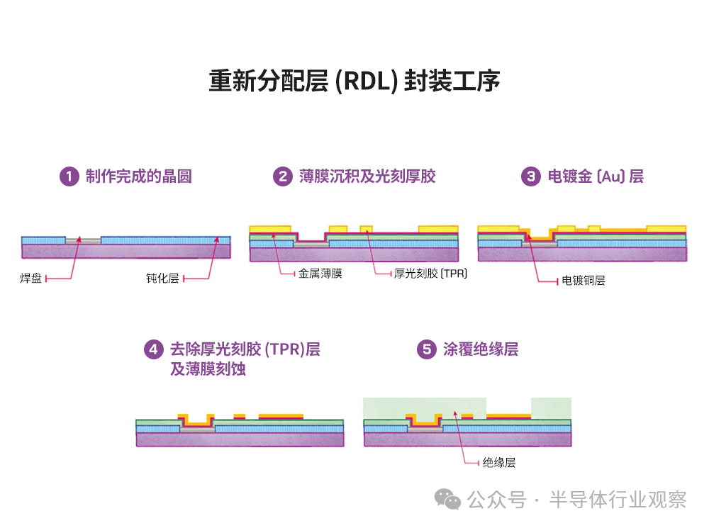 芯片封装