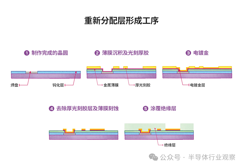 芯片封装