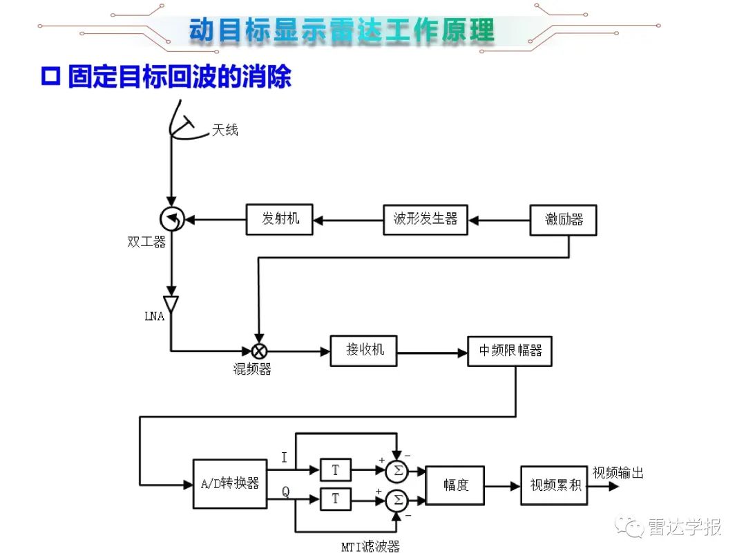 雷达