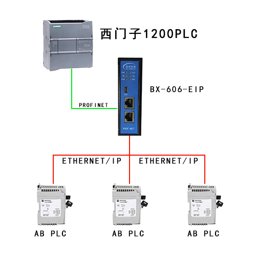 通过定制的profinet网关将流量计和密度计连接至 EtherNet/IP主站