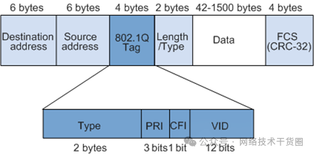 VLAN