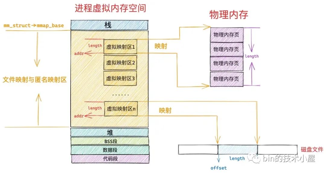 Linux开发