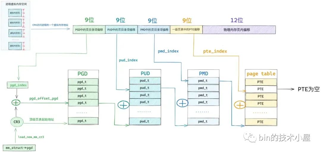 Linux开发