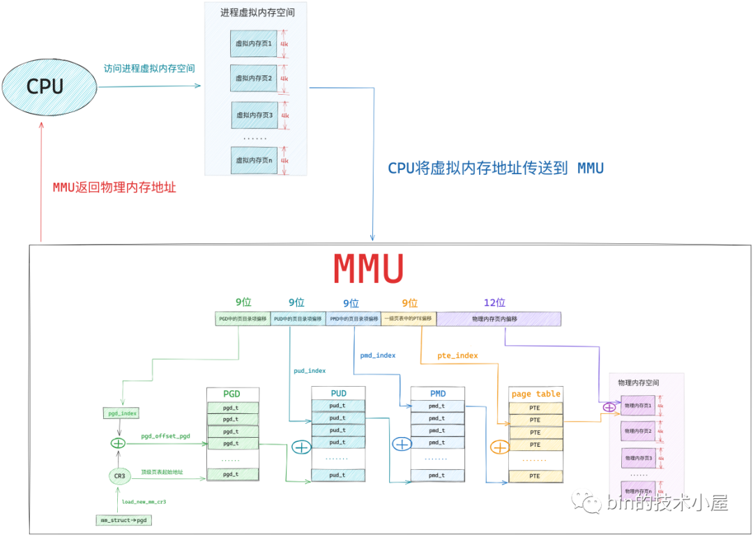 Linux开发