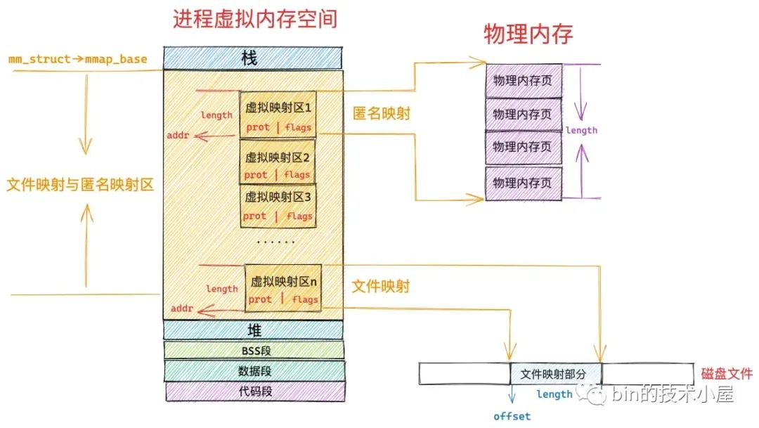 Linux开发