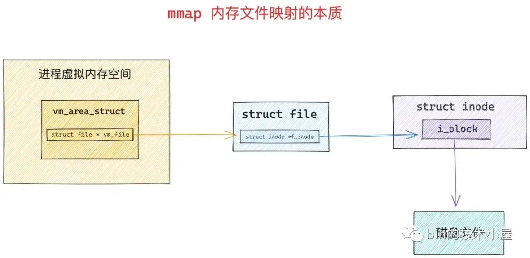 Linux开发