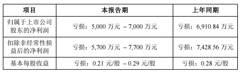 东晶电子2023年预计亏损，拟计提存货跌价准备约2700万至3700万