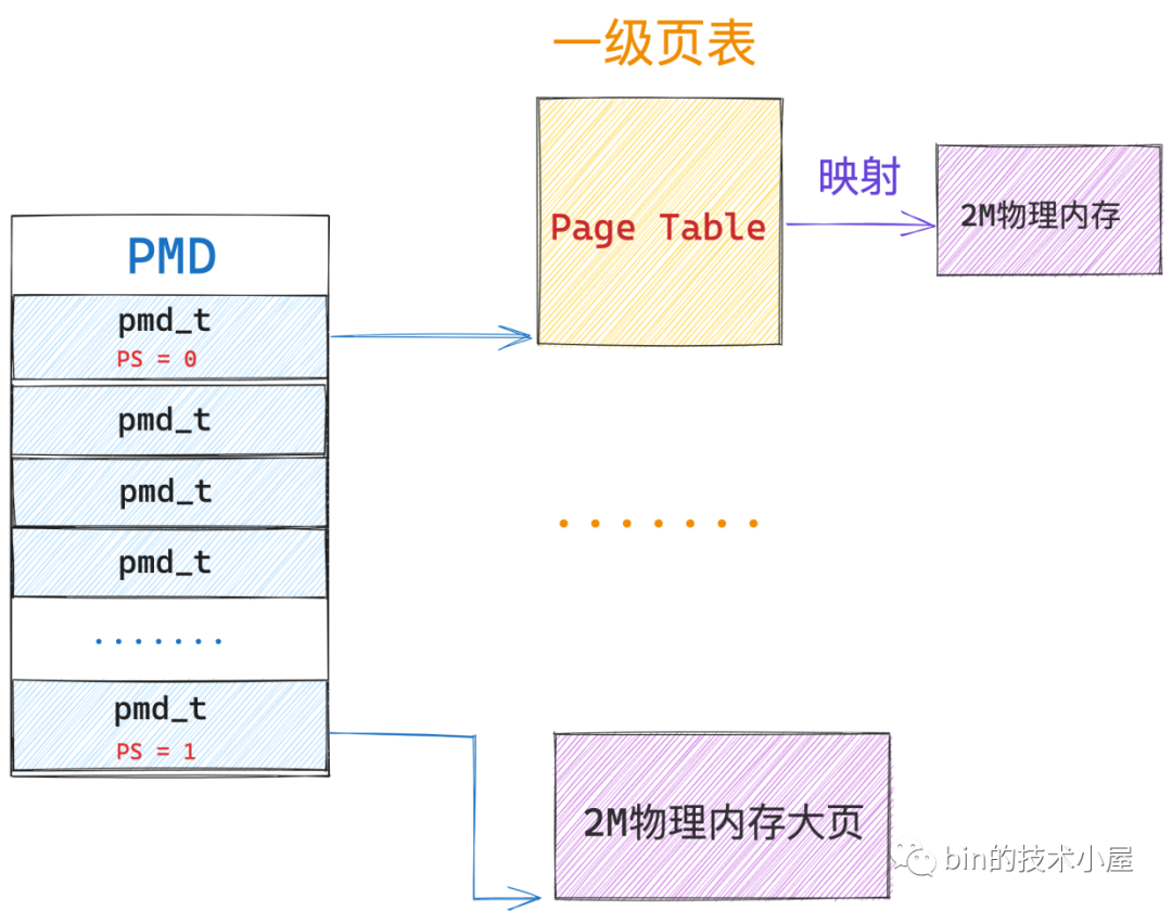 Linux开发