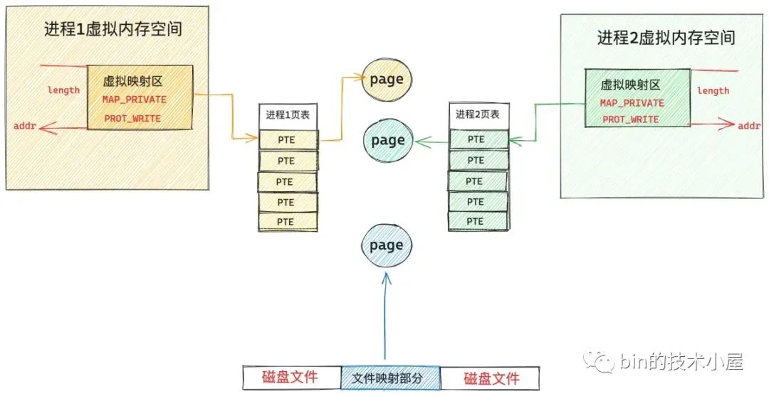 虚拟内存