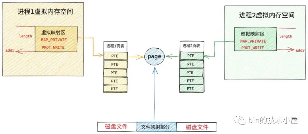 Linux开发