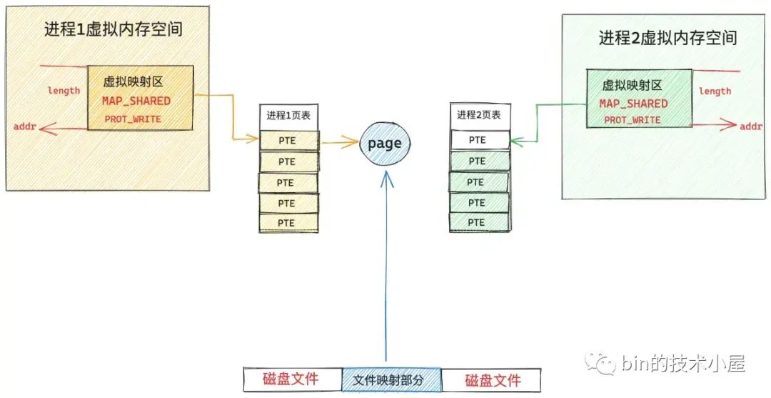 Linux开发