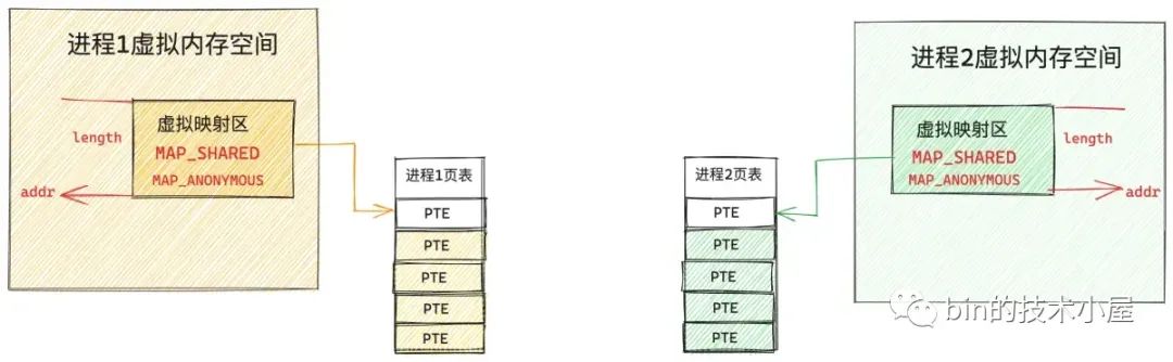 Linux开发