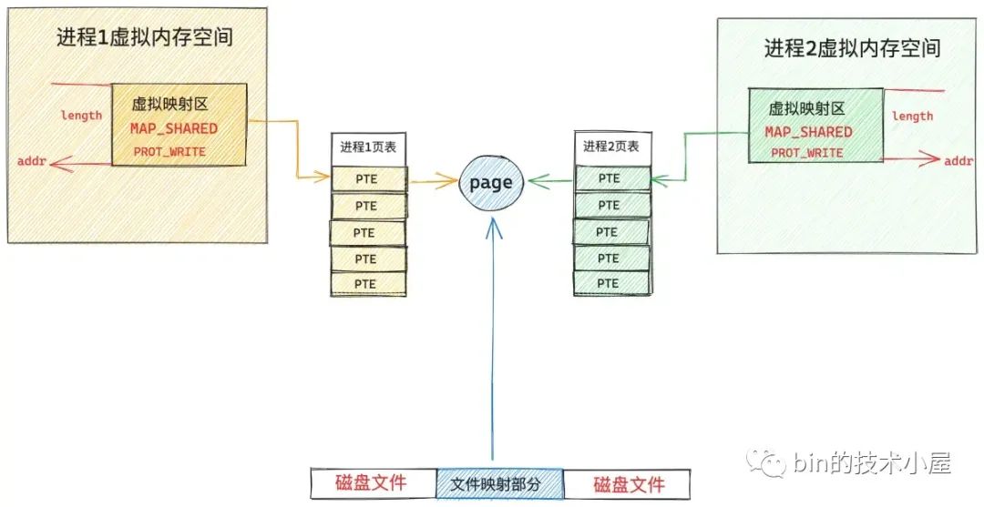 虚拟内存